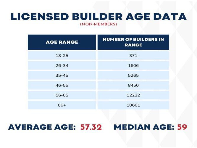 Construction trades age chart. 